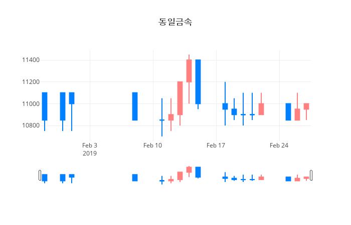▲일주일간 동일금속 등락률 변화