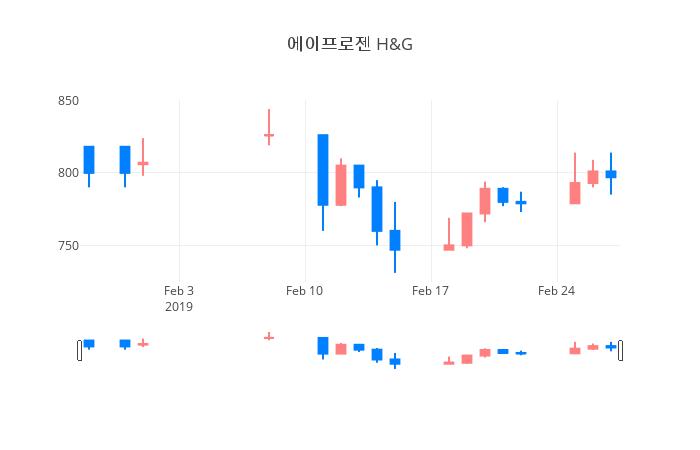 ▲일주일간 에이프로젠 H&G 등락률 변화
