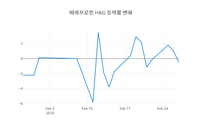 ▲에이프로젠 H&G거래량정보