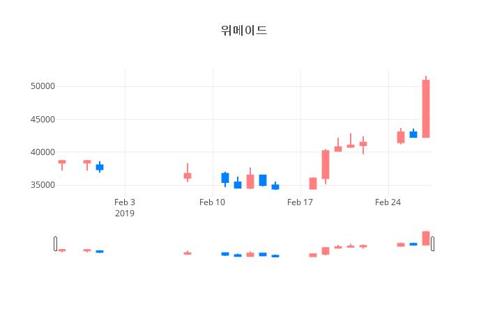 ▲일주일간 위메이드 등락률 변화