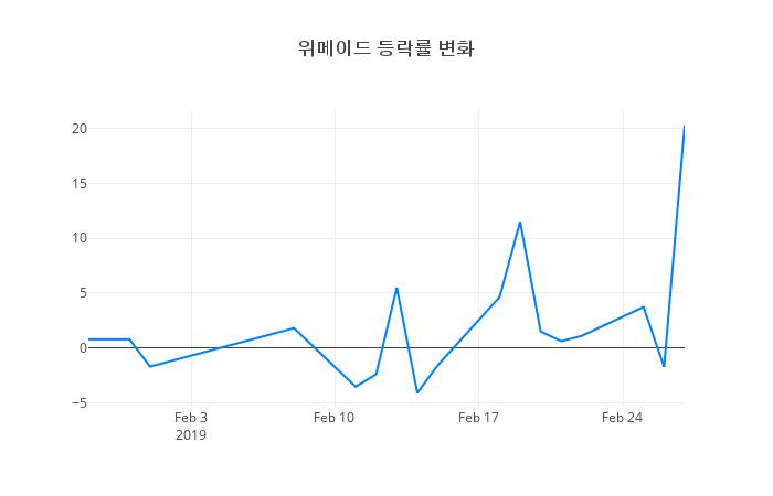 ▲위메이드거래량정보