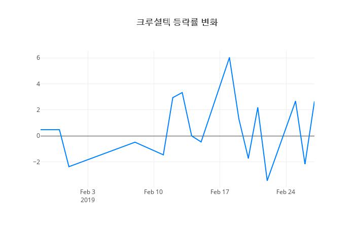 ▲크루셜텍거래량정보