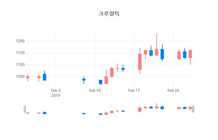 ▲일주일간 크루셜텍 등락률 변화