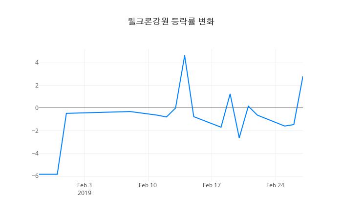 ▲웰크론강원거래량정보