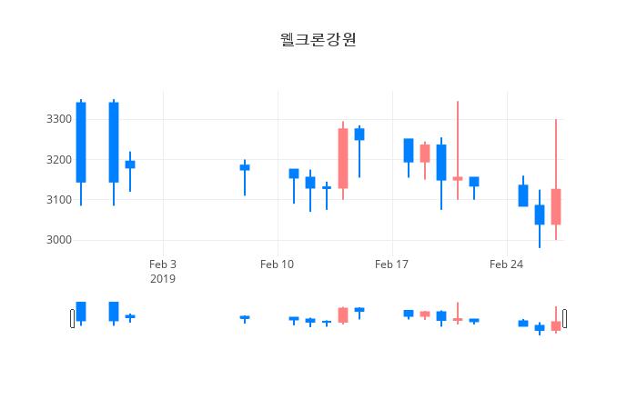 ▲일주일간 웰크론강원 등락률 변화