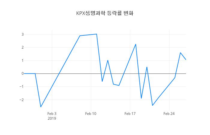 ▲KPX생명과학거래량정보