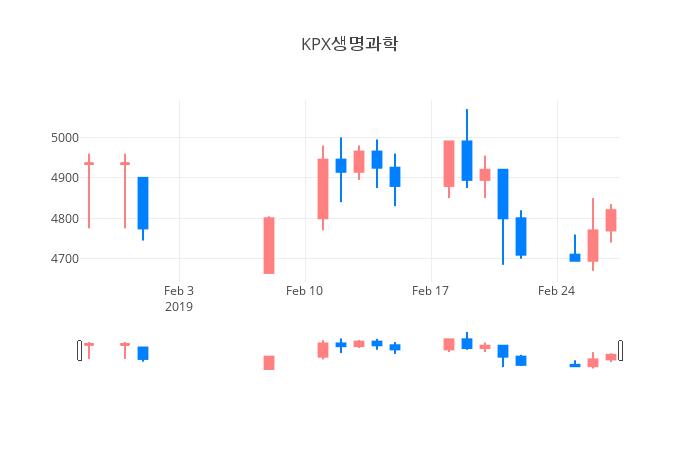 ▲일주일간 KPX생명과학 등락률 변화