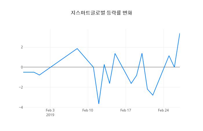 ▲지스마트글로벌거래량정보