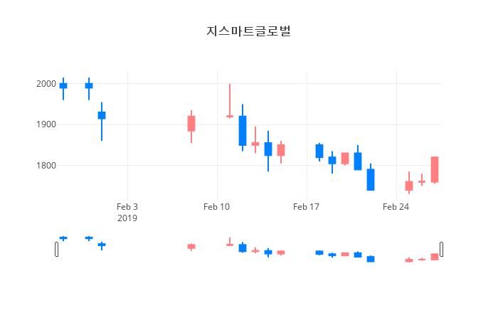▲일주일간 지스마트글로벌 등락률 변화