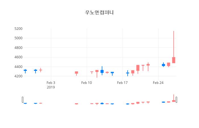 ▲일주일간 우노앤컴퍼니 등락률 변화