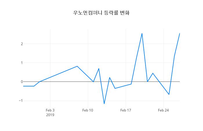 ▲우노앤컴퍼니거래량정보