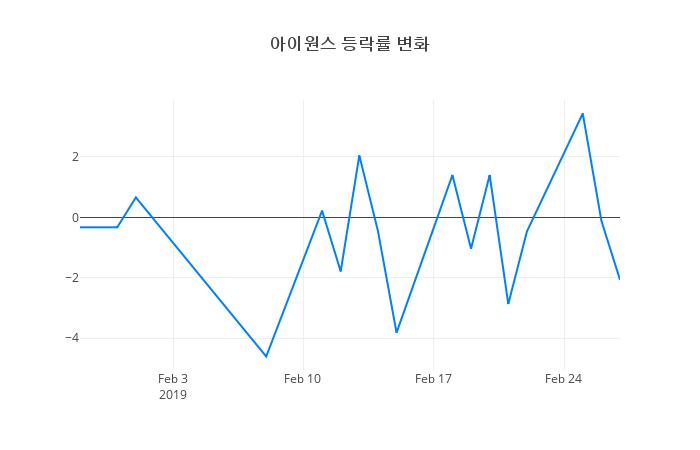 ▲아이원스거래량정보