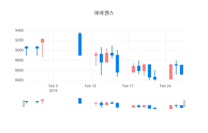 ▲일주일간 아이원스 등락률 변화