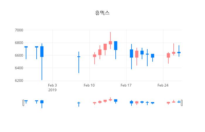 ▲일주일간 휴맥스 등락률 변화