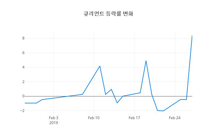 ▲큐리언트거래량정보
