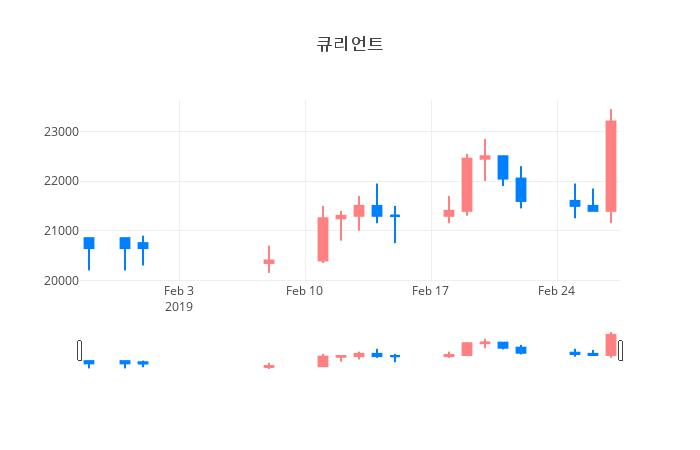 ▲일주일간 큐리언트 등락률 변화