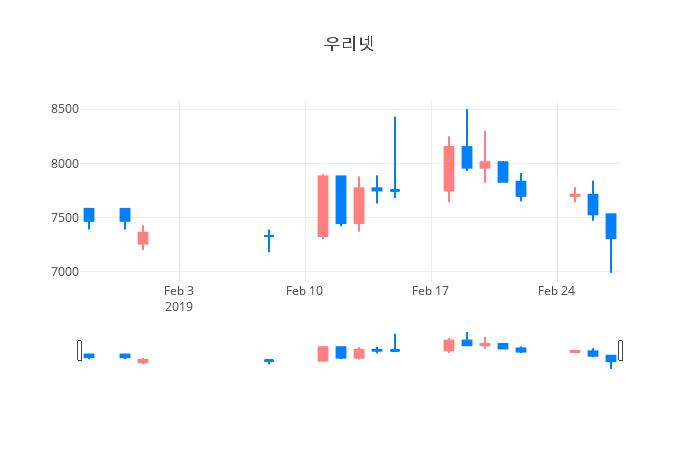 ▲일주일간 우리넷 등락률 변화