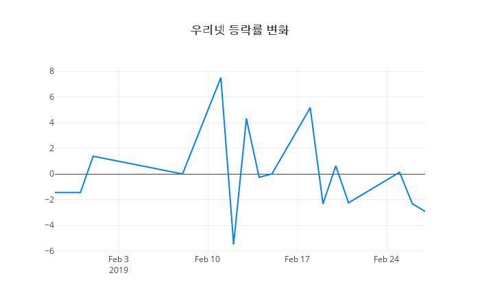 ▲우리넷거래량정보