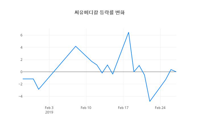 ▲씨유메디칼거래량정보