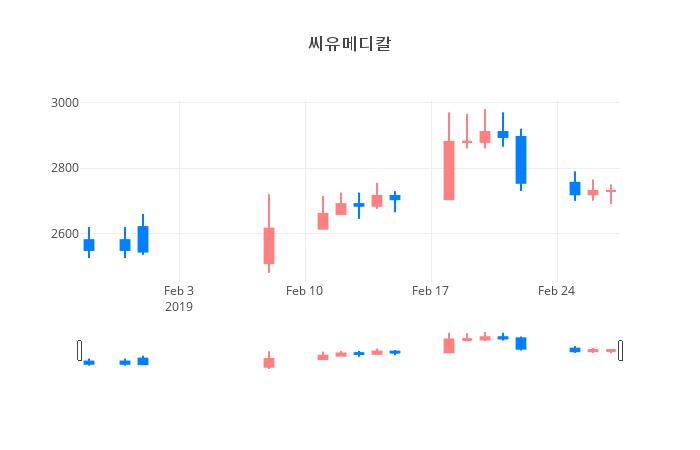 ▲일주일간 씨유메디칼 등락률 변화