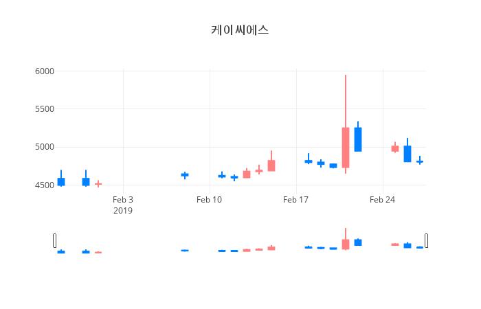 ▲일주일간 케이씨에스 등락률 변화