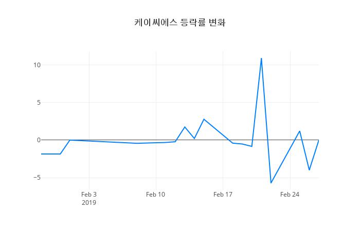 ▲케이씨에스거래량정보