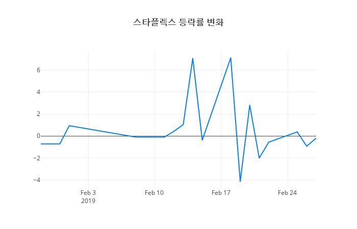 ▲스타플렉스거래량정보
