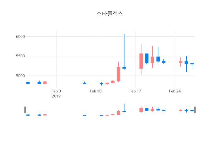 ▲일주일간 스타플렉스 등락률 변화