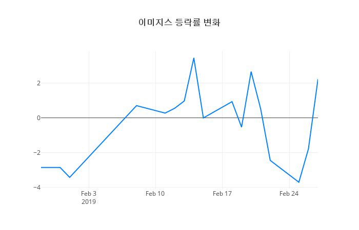 ▲이미지스거래량정보