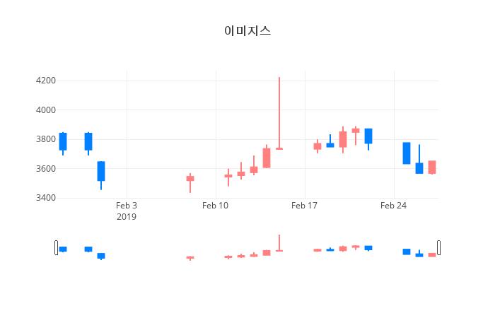 ▲일주일간 이미지스 등락률 변화