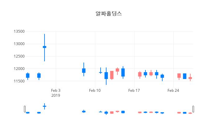 ▲일주일간 알파홀딩스 등락률 변화