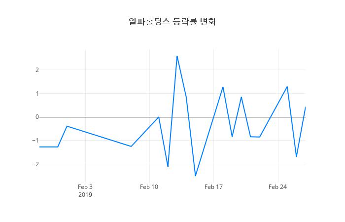 ▲알파홀딩스거래량정보