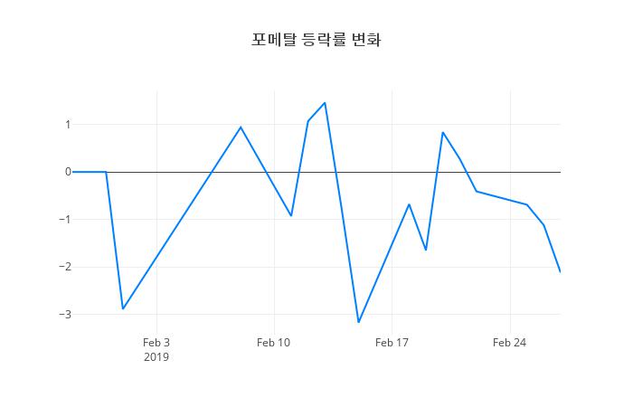 ▲포메탈거래량정보
