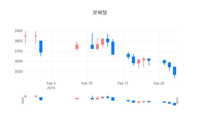 ▲일주일간 포메탈 등락률 변화