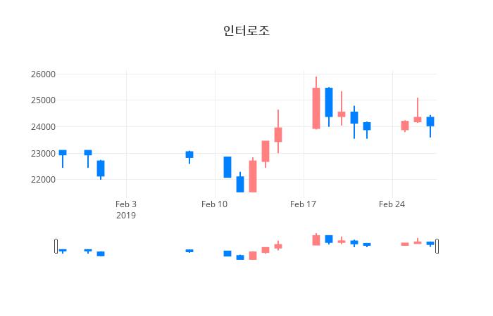 ▲일주일간 인터로조 등락률 변화