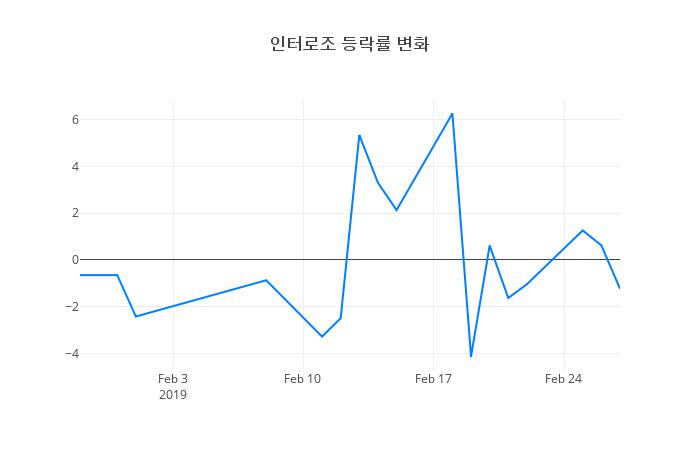 ▲인터로조거래량정보