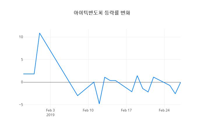 ▲아이텍반도체거래량정보