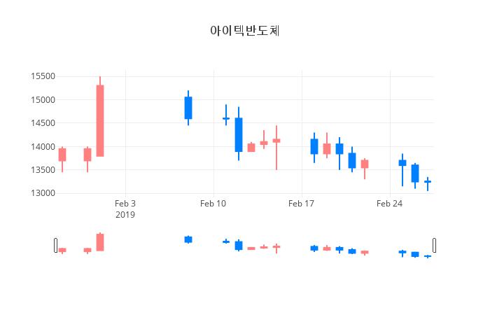 ▲일주일간 아이텍반도체 등락률 변화
