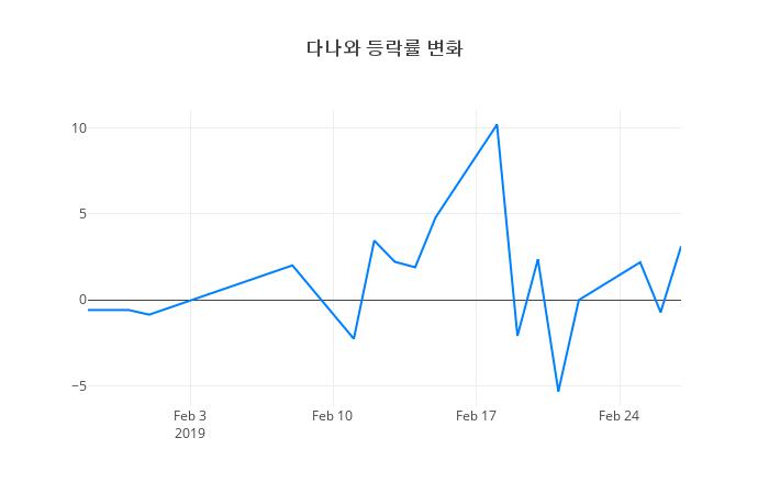▲다나와거래량정보
