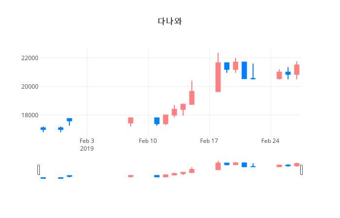 ▲일주일간 다나와 등락률 변화