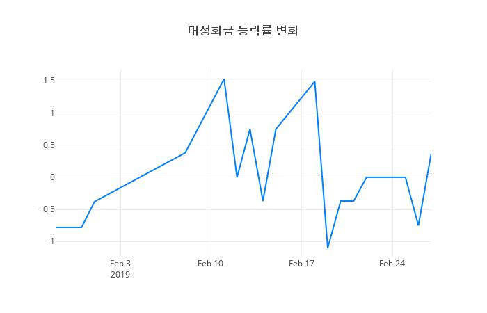 ▲대정화금거래량정보