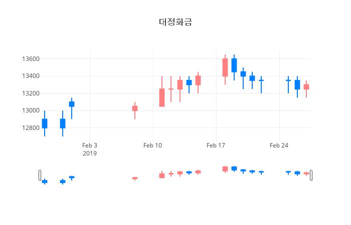 ▲일주일간 대정화금 등락률 변화