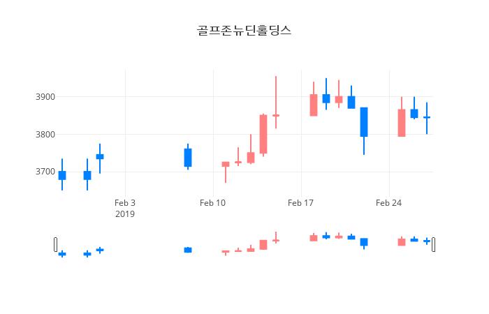 ▲일주일간 골프존뉴딘홀딩스 등락률 변화
