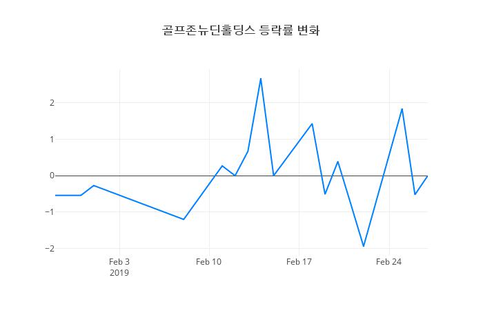 ▲골프존뉴딘홀딩스거래량정보