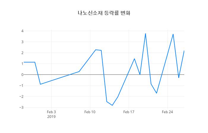 ▲나노신소재거래량정보