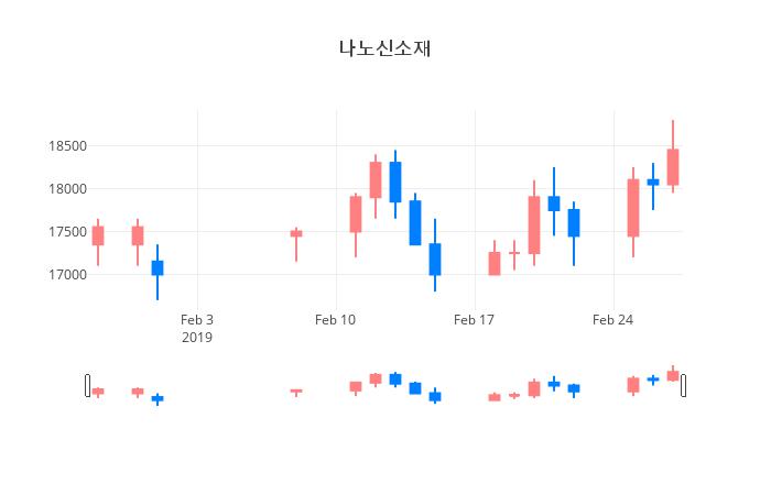 ▲일주일간 나노신소재 등락률 변화