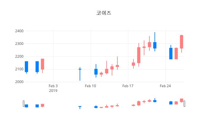 ▲일주일간 코이즈 등락률 변화