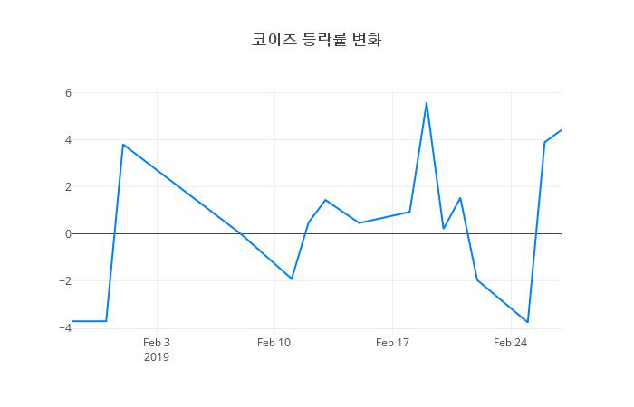 ▲코이즈거래량정보