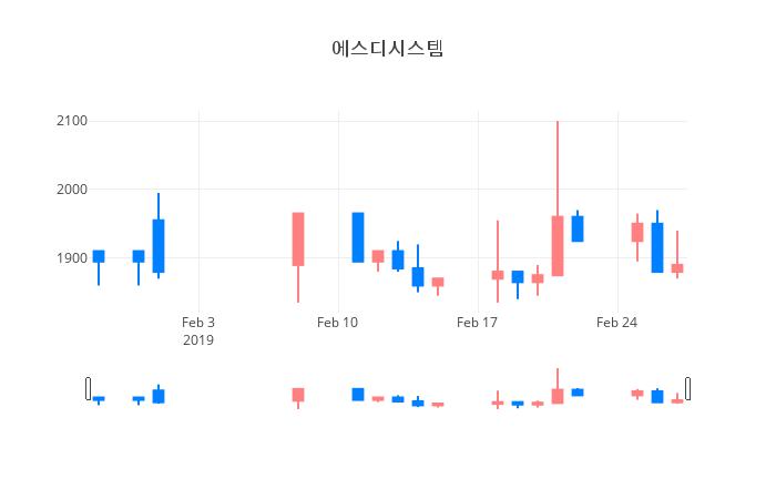 ▲일주일간 에스디시스템 등락률 변화