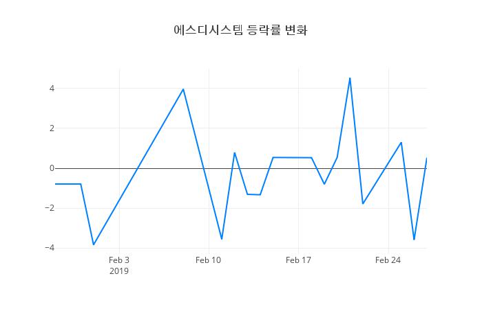 ▲에스디시스템거래량정보
